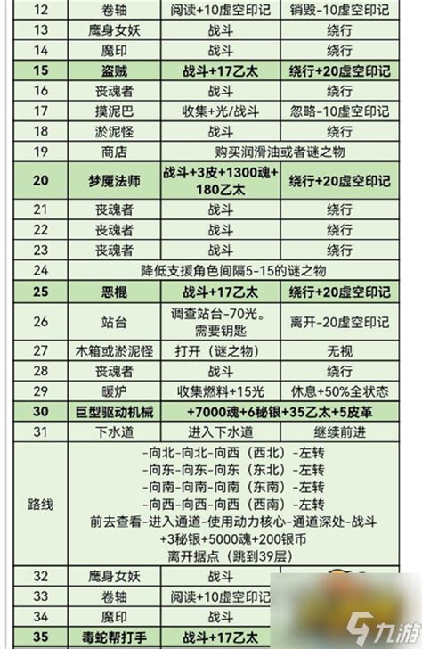 地下城堡3秘境迷失之地怎么过?过关技巧有哪些? 1