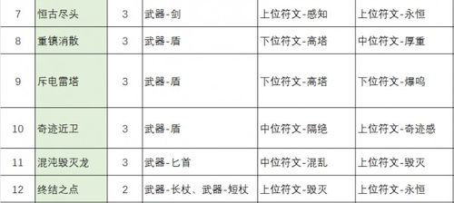 《不一样传说2》符文之语配方有哪些？ 4