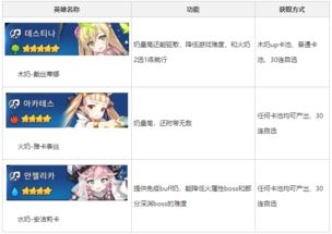 第七史诗如何提升角色到4星? 1