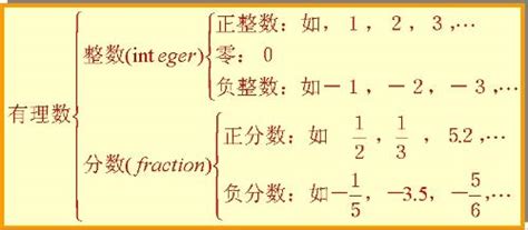 有理数的定义解析 3