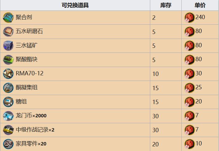 明日方舟危机合约商店怎么兑换_商店材料兑换选择推荐 3