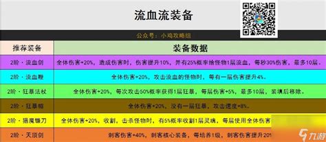 《小鸡舰队出击》如何打造流血流出装攻略? 1