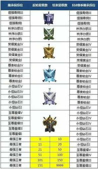 《元梦之星》全段位晋升顺序大揭秘！ 1