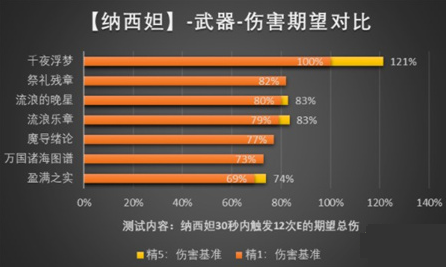 原神納西妲武器怎么選擇 納西妲武器圣遺物選擇推薦 2