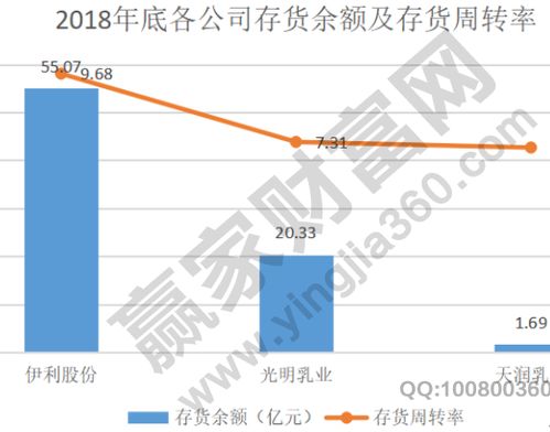 如何分析存货周转率？ 1