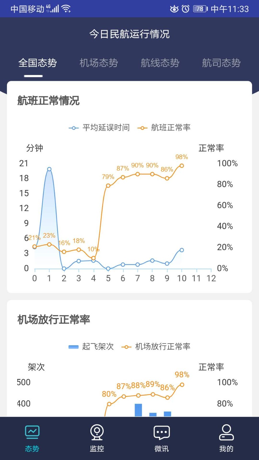 民航運(yùn)行態(tài)勢正式版 截圖3