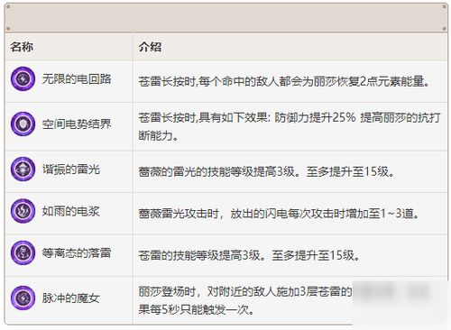 原神麗莎玩法攻略：全面解析麗莎技能機制 3