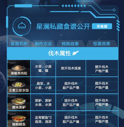 《星球重启》角色生存必备:高效加成食谱大揭秘 1