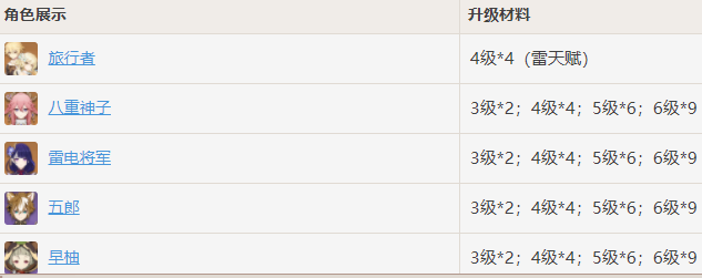 原神天光的指引給誰用最好 天光的指引適用角色一覽 2