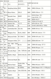 雅思必备:全球货币符号大全 3