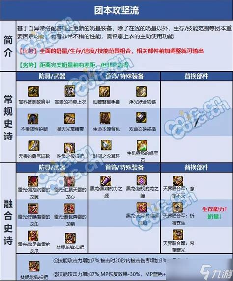 《DNF》神界版本:奶萝顶级装备搭配攻略,助你奶量爆棚! 1