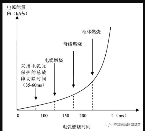 电弧生成原理及其潜在危害 3