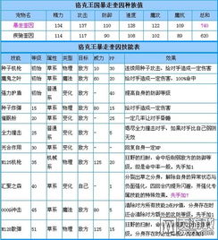 《洛克王国》奎因暴走技能全解析图鉴 2