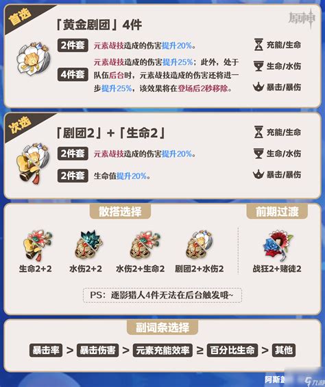 《原神》芙宁娜:解锁最强战斗力的圣遗物词条搭配秘籍 1