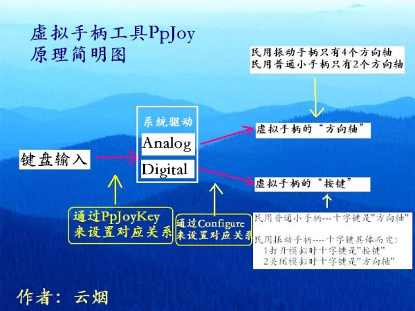 虛擬手柄PpJoy工具簡明原理與使用教程 2