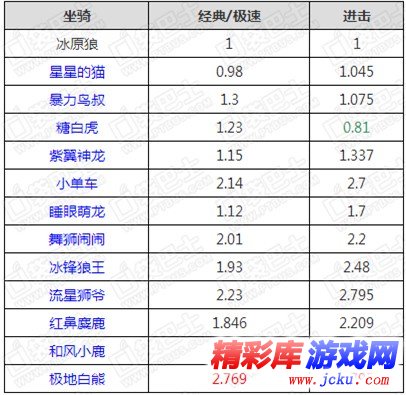 天天酷跑坐騎隱藏屬性一覽表 1