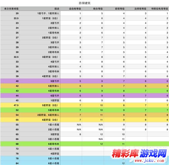 部落沖突防御升級順序攻略 1