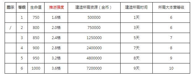 部落沖突空氣炮升級(jí)時(shí)間資源詳細(xì)數(shù)據(jù) 3