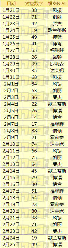 DNF動期間每日答案大全 3