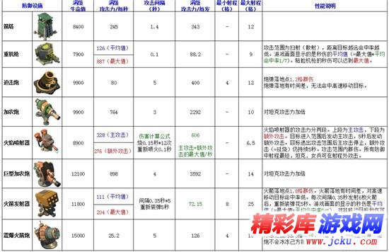 海岛奇兵防御武器数据详情介绍说明 1