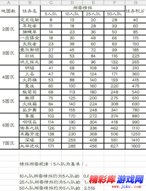 新版!特遣队行动任务对应情报消耗数据表 1