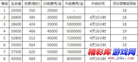 海岛奇兵烈焰战车升级费用是多少？ 2