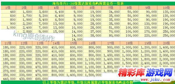 海島奇兵滿級雷達(dá)開地圖消耗金幣一覽表 1