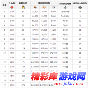 海島奇兵火焰噴射器屬性升級(jí)數(shù)據(jù)大全 3