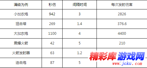 海岛奇兵防御武器详解 防御武器伤害计算 3